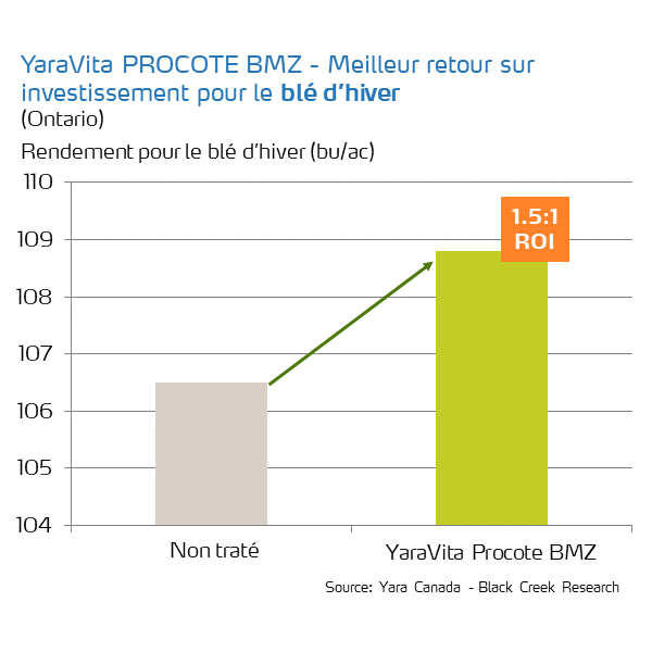 procote bmz roi on wheat