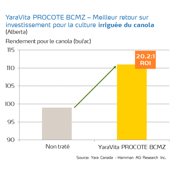 procote bcmz ROI on canola